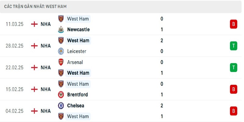 Phong độ của West Ham 